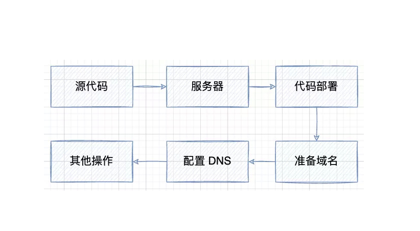 新網(wǎng)站上線前需要做的準備工作有哪些?