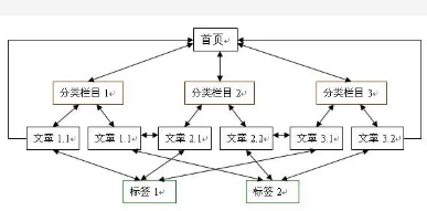 如何更好的留住用戶(hù)，降低營(yíng)銷(xiāo)型網(wǎng)站跳出率?