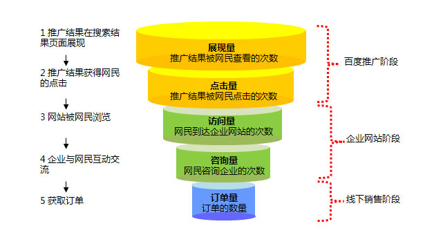 百度競(jìng)價(jià)數(shù)據(jù)波動(dòng)幅度大，怎么處理